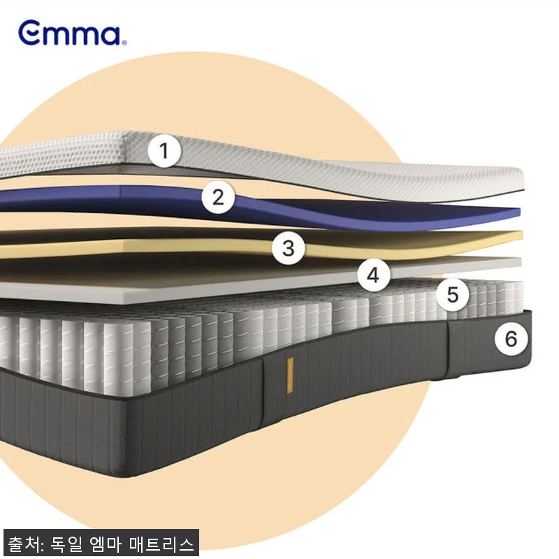 엠마 오리지널 2.0 독일 매트리스 관련 이미지 3